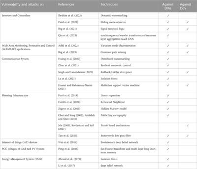 Cybersecurity of photovoltaic systems: challenges, threats, and mitigation strategies: a short survey